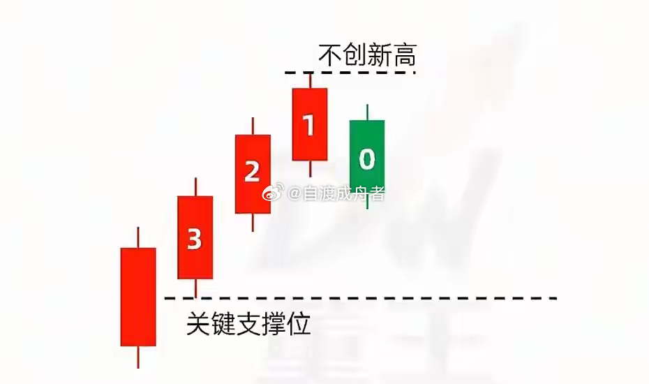 趋势支撑压力简易画法！一根水平线判断持有还是离场很多股民持股总拿不住，回调一点就