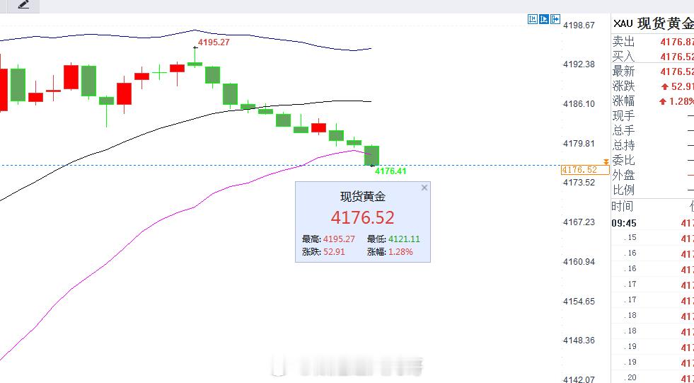 外汇黄金 来了同学们，早盘第一单黄金冲高回踩下来继续多，建议现价4175/76附