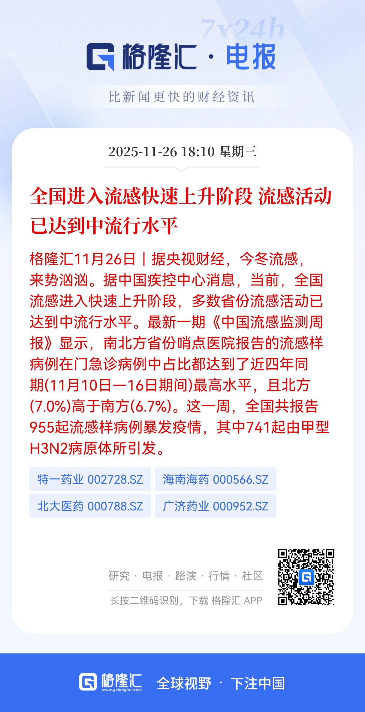 全国流感预警：全国流感活动已达到中流行水平，甲型H3N2席卷955起疫情！医药产