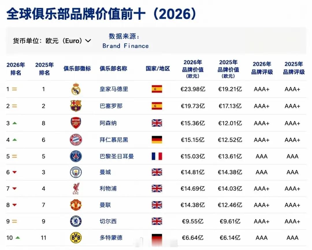2026品牌价值榜折射欧洲足坛新格局。西甲皇萨镇守塔尖，英超依靠数量优势群体崛起