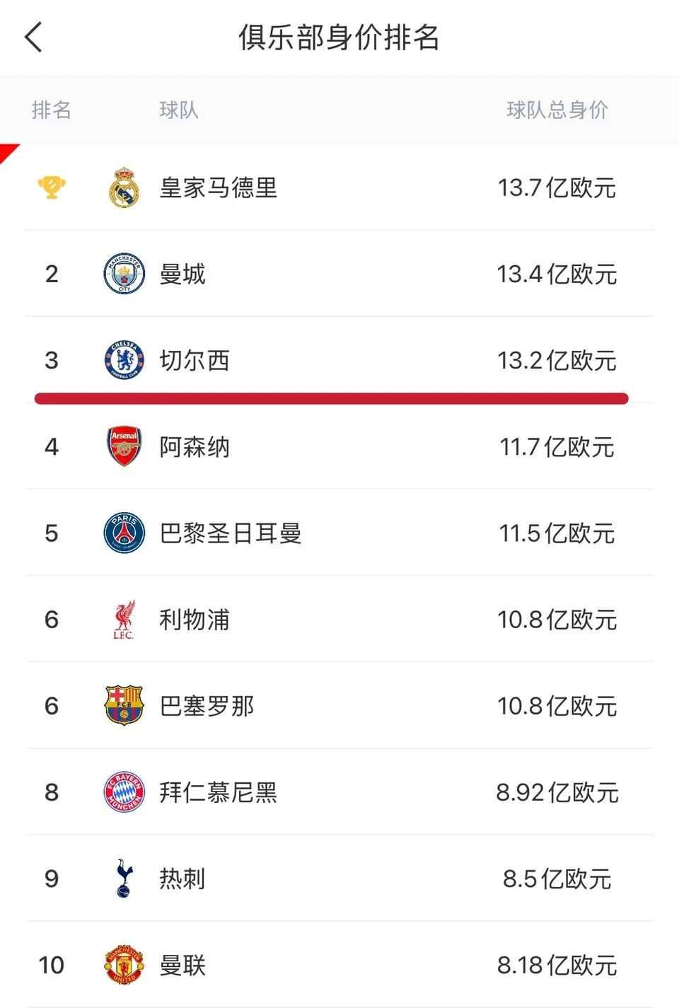 现在世界俱乐部身价排名，三强并列！

皇马，曼城，切尔西都是13亿的身价。

阿