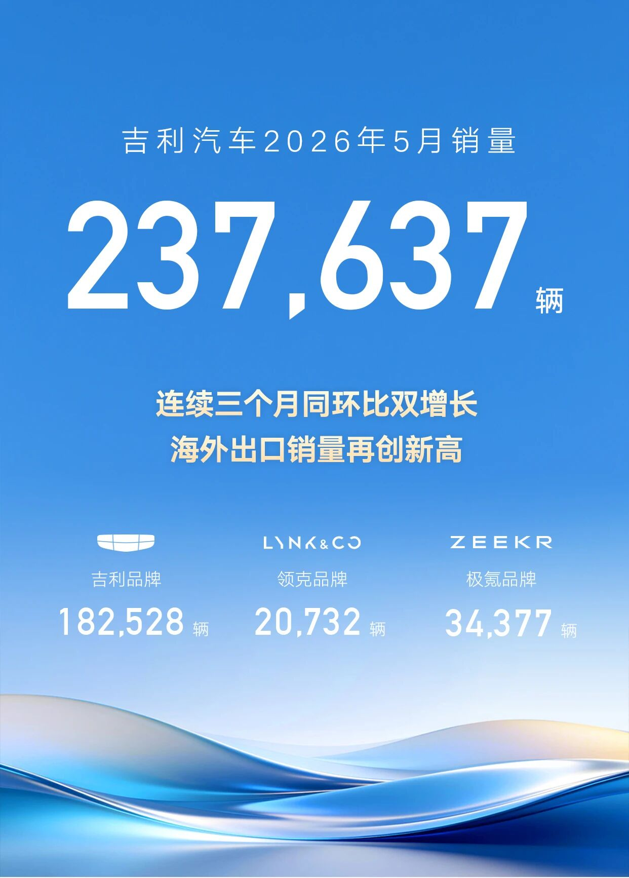 吉利5月最新销量出炉啦，整体表现真的太亮眼了！全月一共卖出237637台车，连续