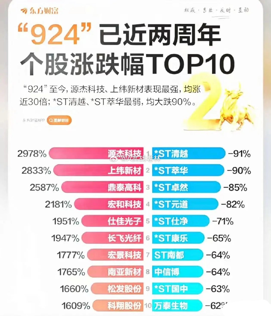 最近有个数据，看得人挺感慨。从924到现在，有4637只股票是上涨的，算下来差不