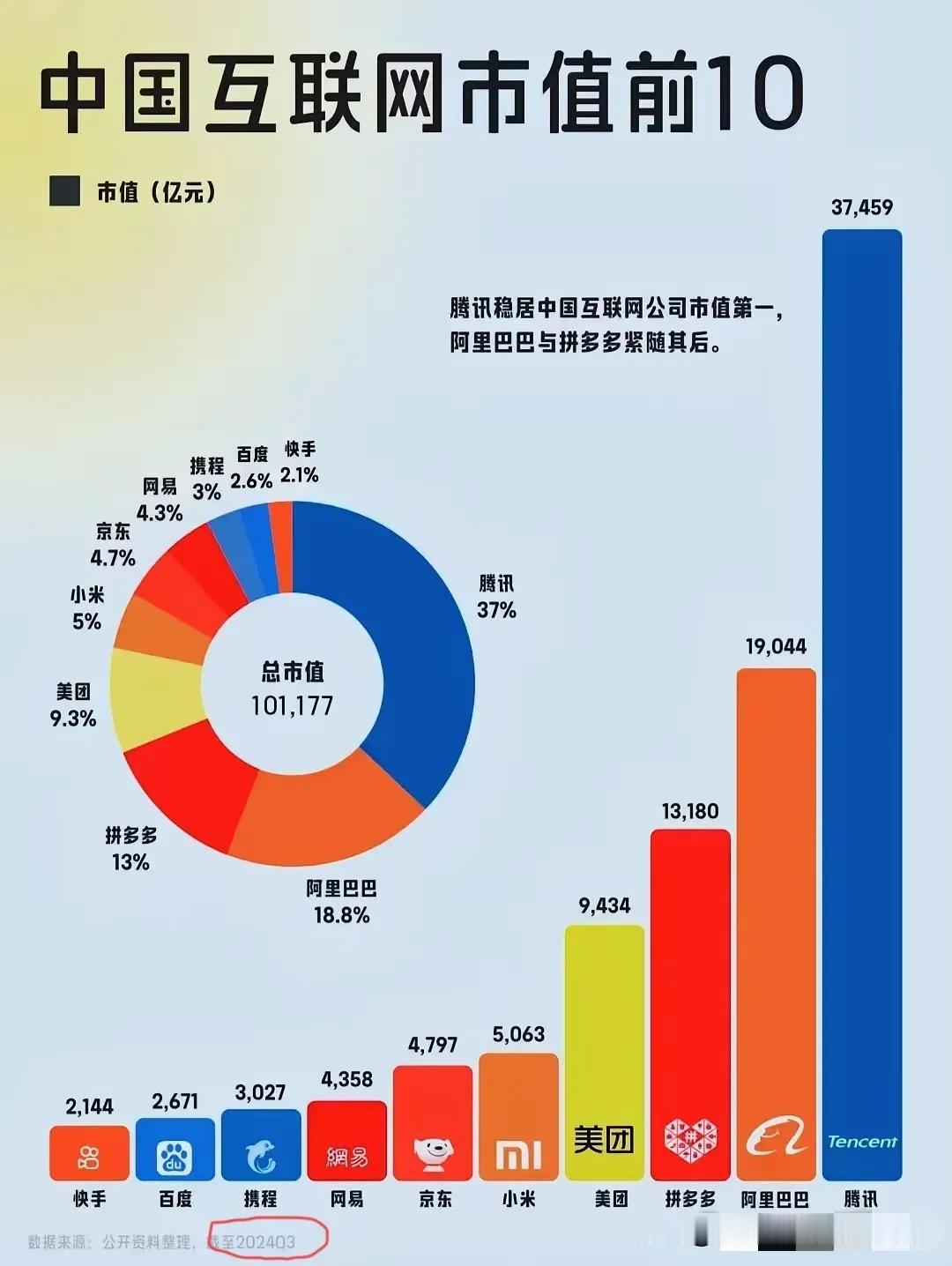 虽然数据截止到2024年3月，但为何不见字节跳动出现在榜单内？反倒是我不怎么用过