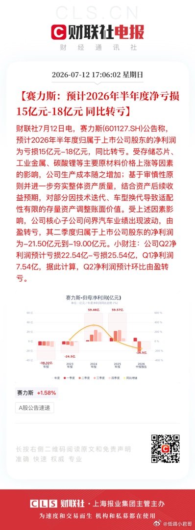 【赛力斯：预计2026年半年度净亏损15亿元-18亿元 同比转亏】财联社7月12
