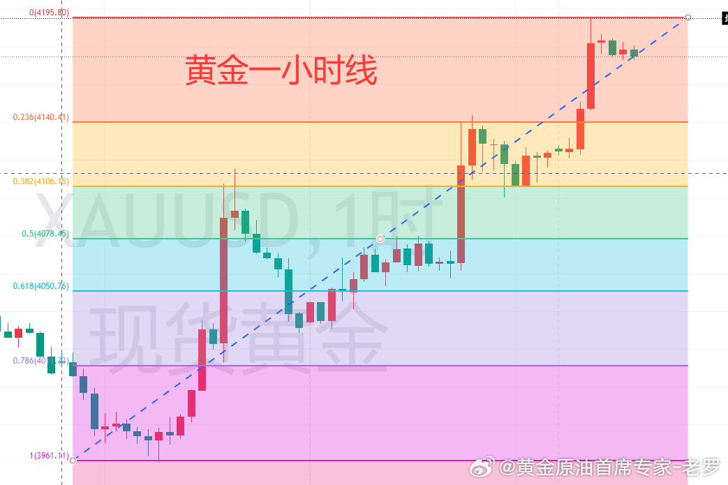【7.3黄金分析】 周五现货黄金延续昨日强势上涨节奏，短线再度冲高，最高触及41