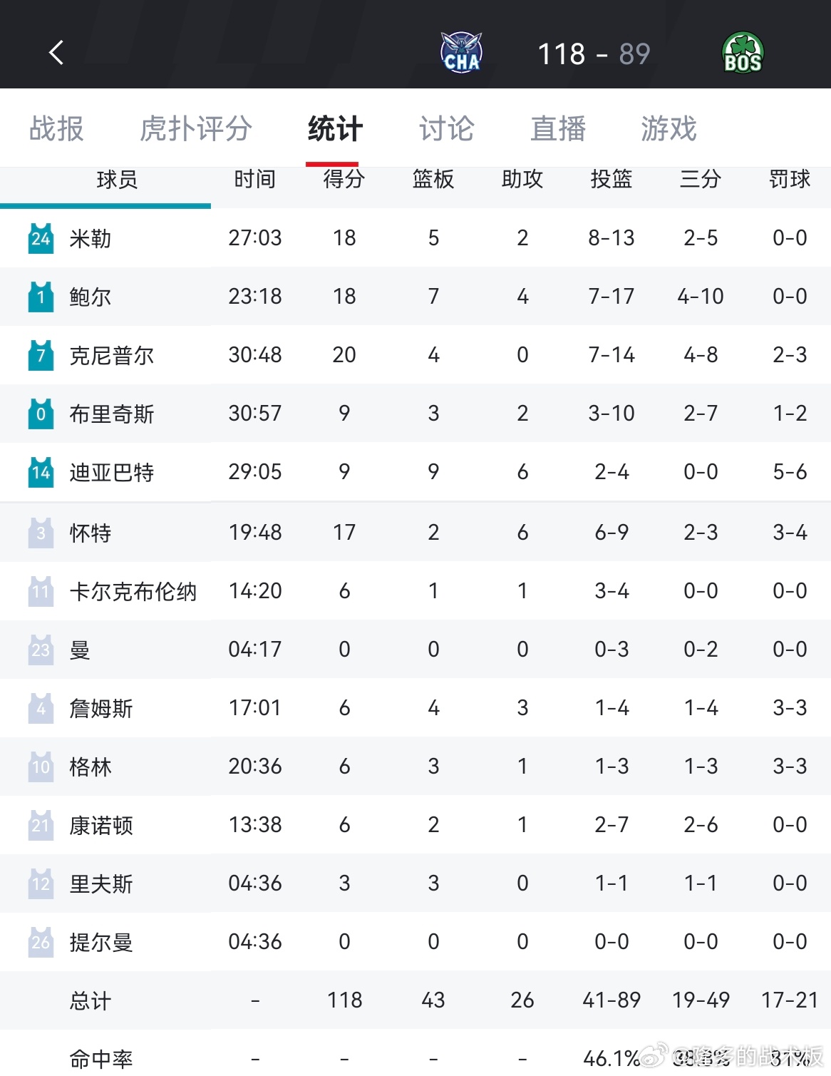 黄蜂在客场打爆凯尔特人，豪取6连胜6连胜期间，黄蜂每一场的净胜分都在15分以上黄