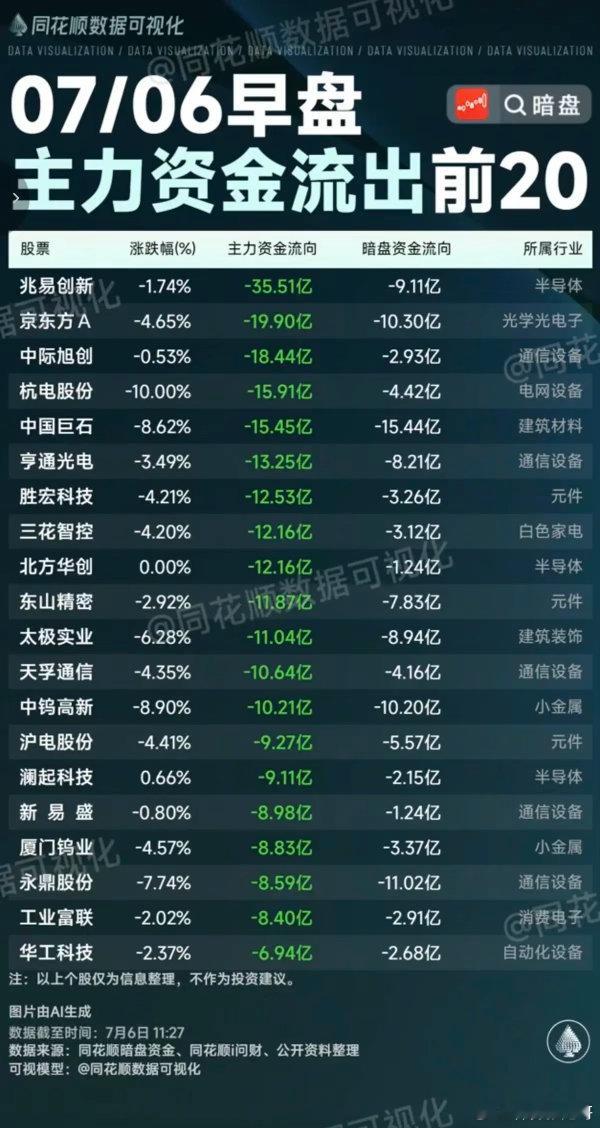 7.06周一  主力资金  流入流出个股榜TOP20！资金抢筹：CRO、减肥药、