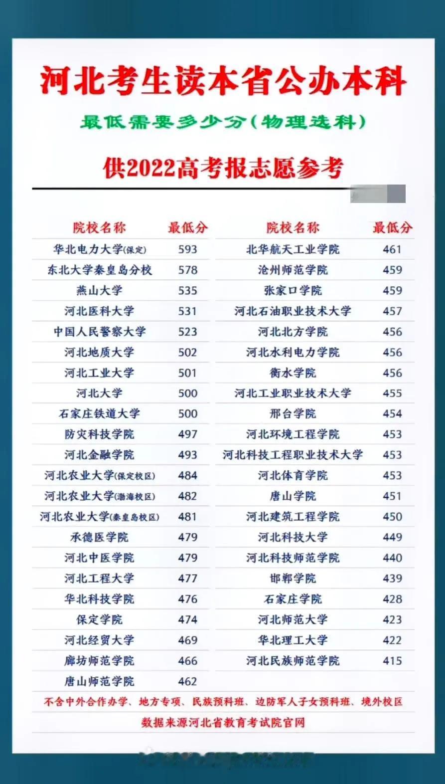 河北高考志愿参考