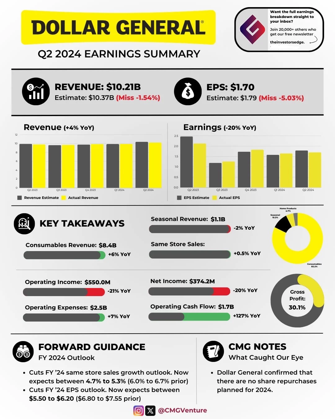 Dollar General 2024年Q2财报亮点解析