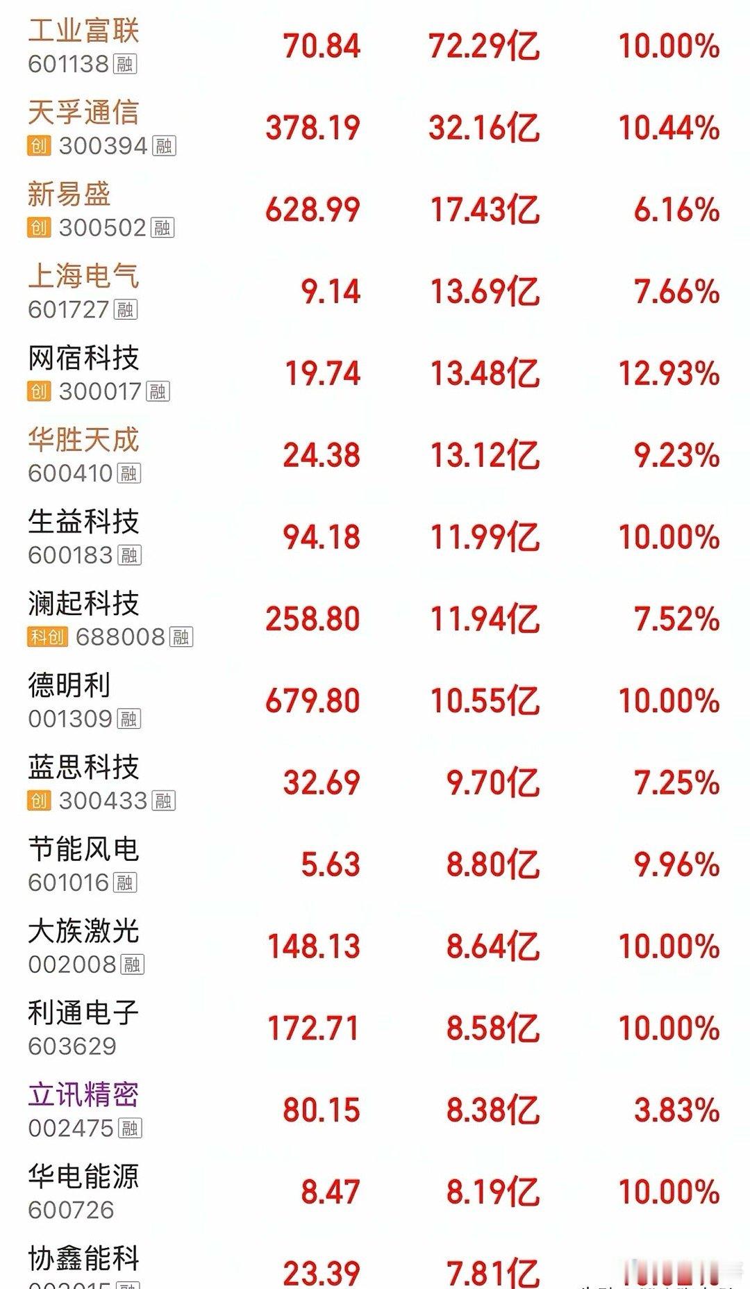 5 月 13 日股市资金净流入排名🥇🥇🥇1. 工业富联：资金净流入72.2