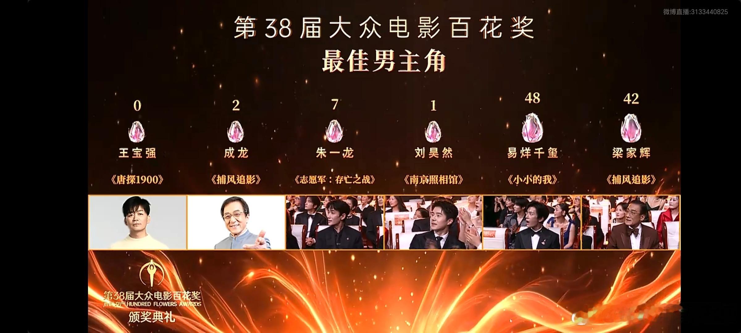 00后里，易烊千玺几乎是一骑绝尘。目前为止他的奖项有百花奖最佳男主，金鸡奖最佳男