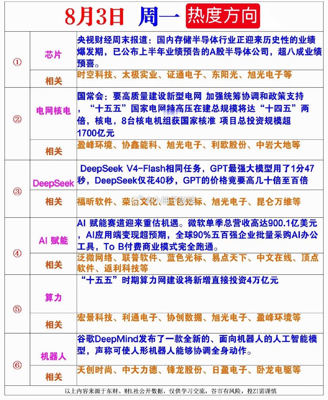 8月3日周一热度方向 