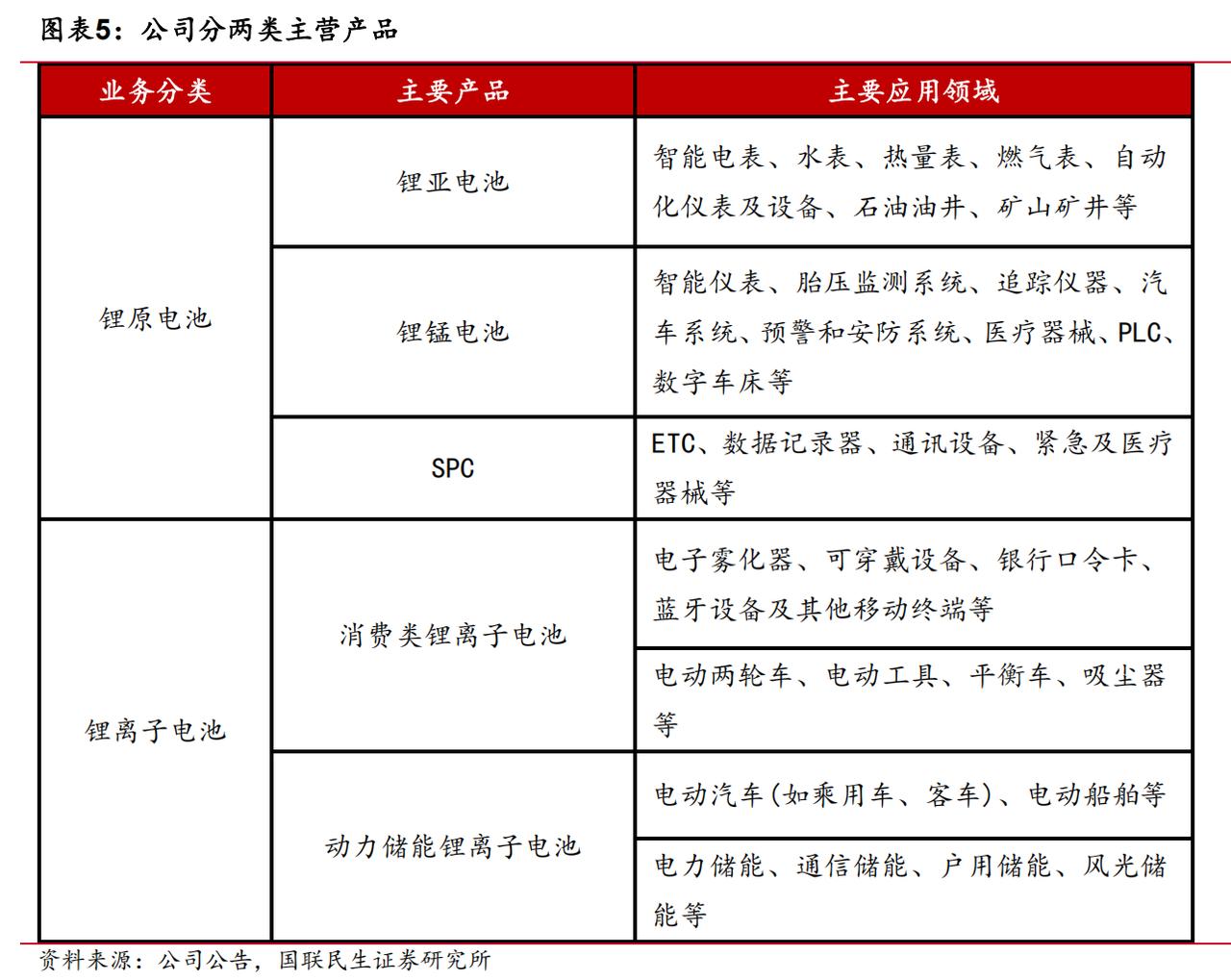 亿纬锂能半年报业绩大爆发，储能+大圆柱双轮驱动扩产提速
 
亿纬锂能发布2026