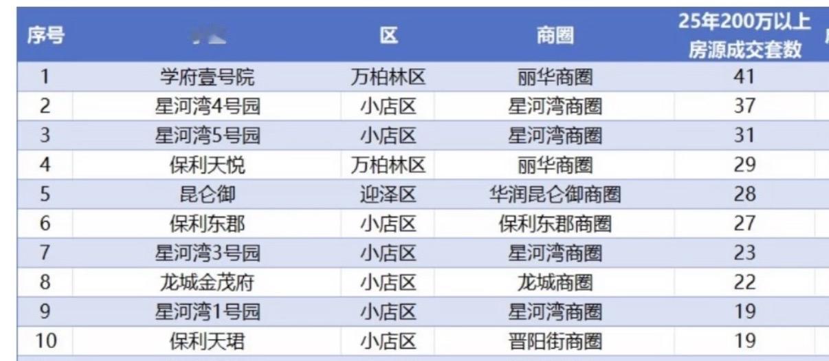 2025年太原二手房均价15000以上总价200万以上成交仅39个小区！

今天