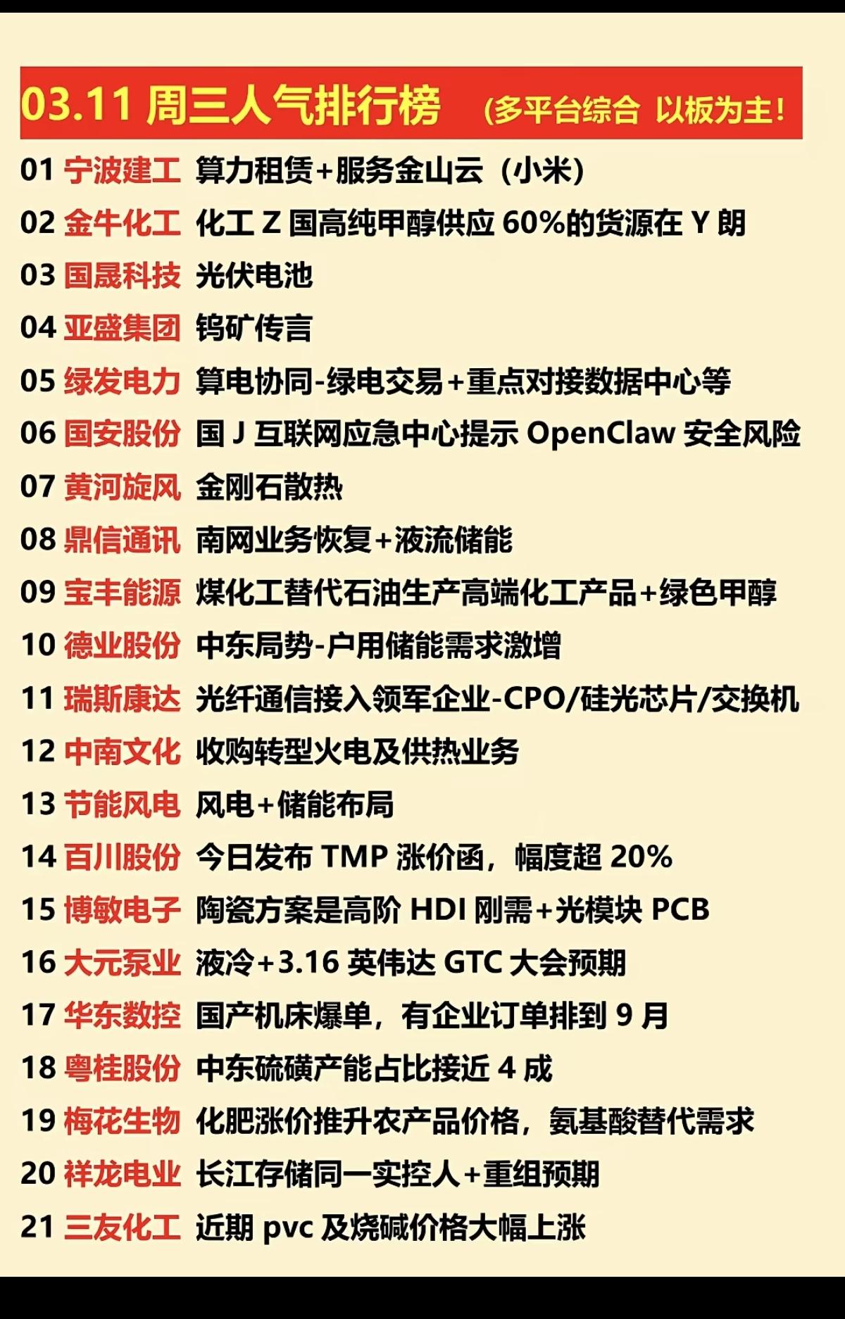 3.11周三  涨停板股票+人气龙虎榜！

市场热点：
1.算电协同、
2.硫化