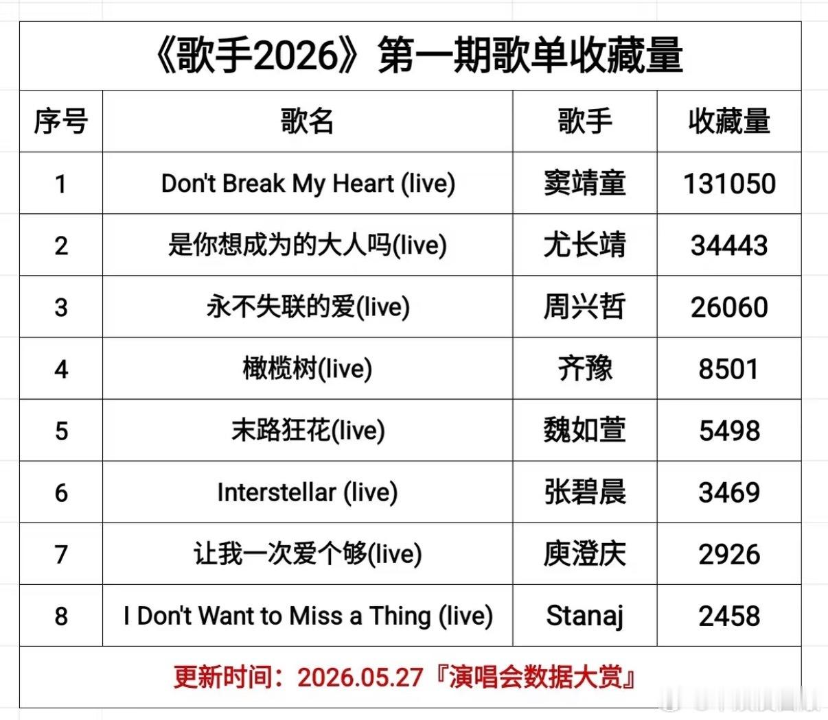 歌手 《歌手》第一期歌曲收藏量歌手