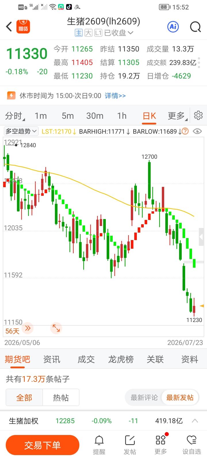 美滋滋，要做就做国际品种，国内能坐庄的千万别碰。
前几天看到肉价在涨，生猪260