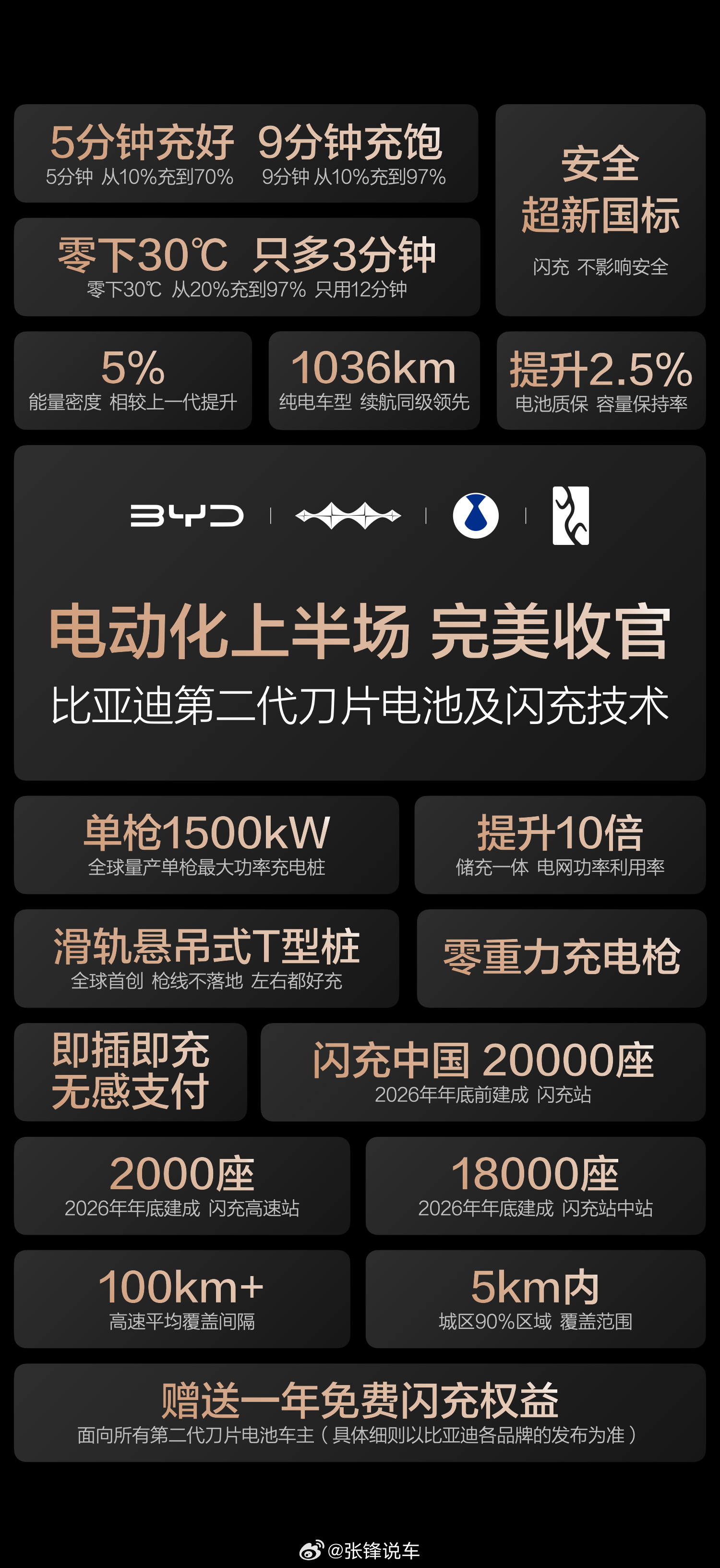 比亚迪今日发布的第二代刀片电池与闪充技术称得上“电动化上半场的完美收官之作”。从