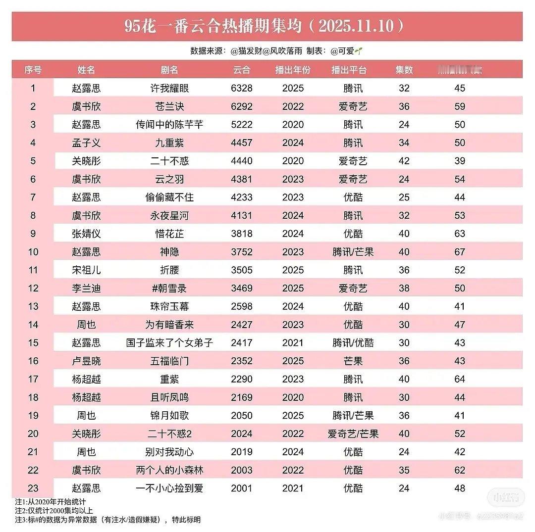 田曦薇登顶95🌸网播实绩第一了，cvb暂年冠 