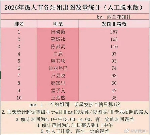 2026愚人节各站姐出图数量统计，可能不太准，也可能在更新中 