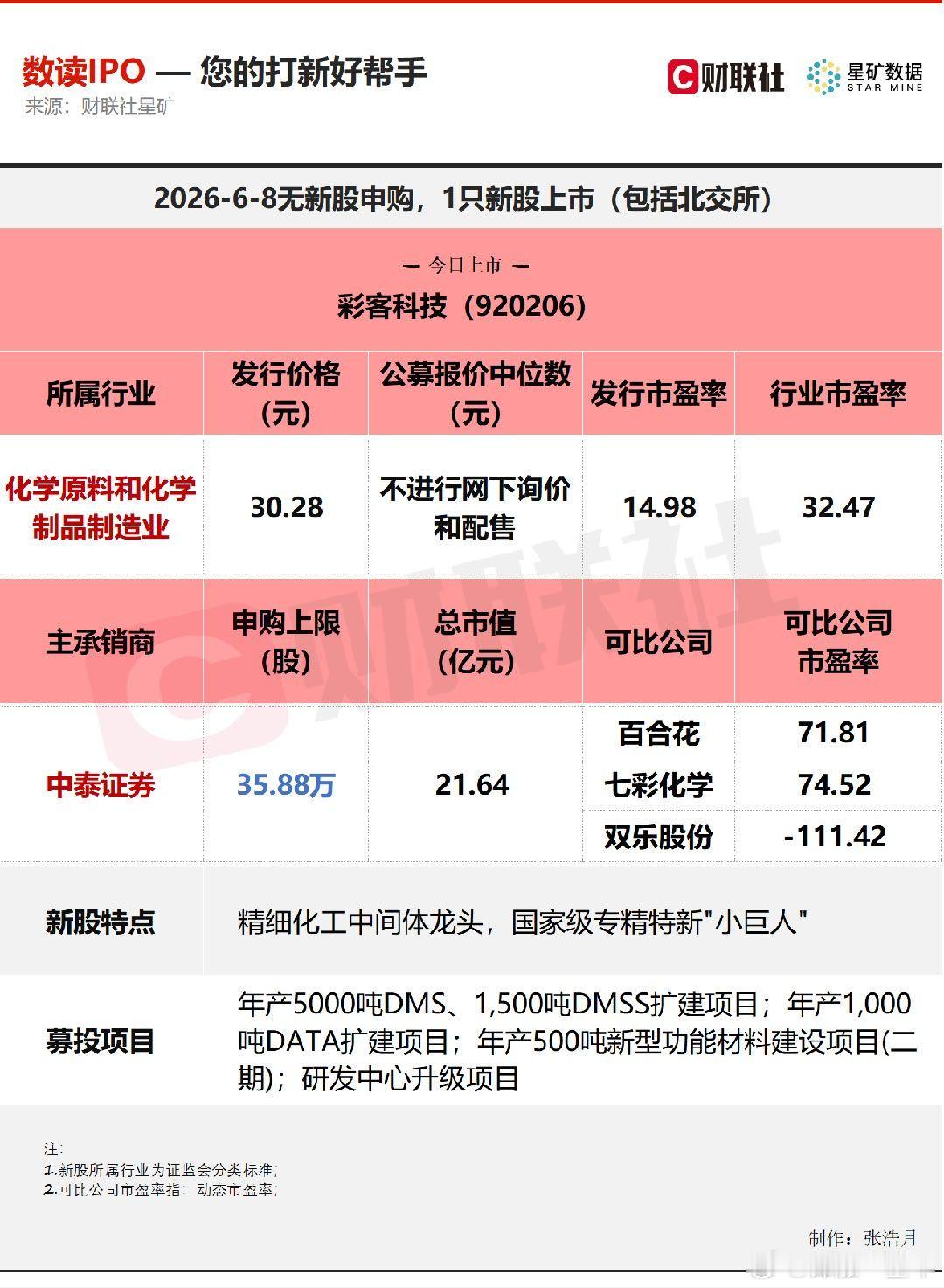 今日无新股申购；有1只新股上市，为北交所的彩客科技A股