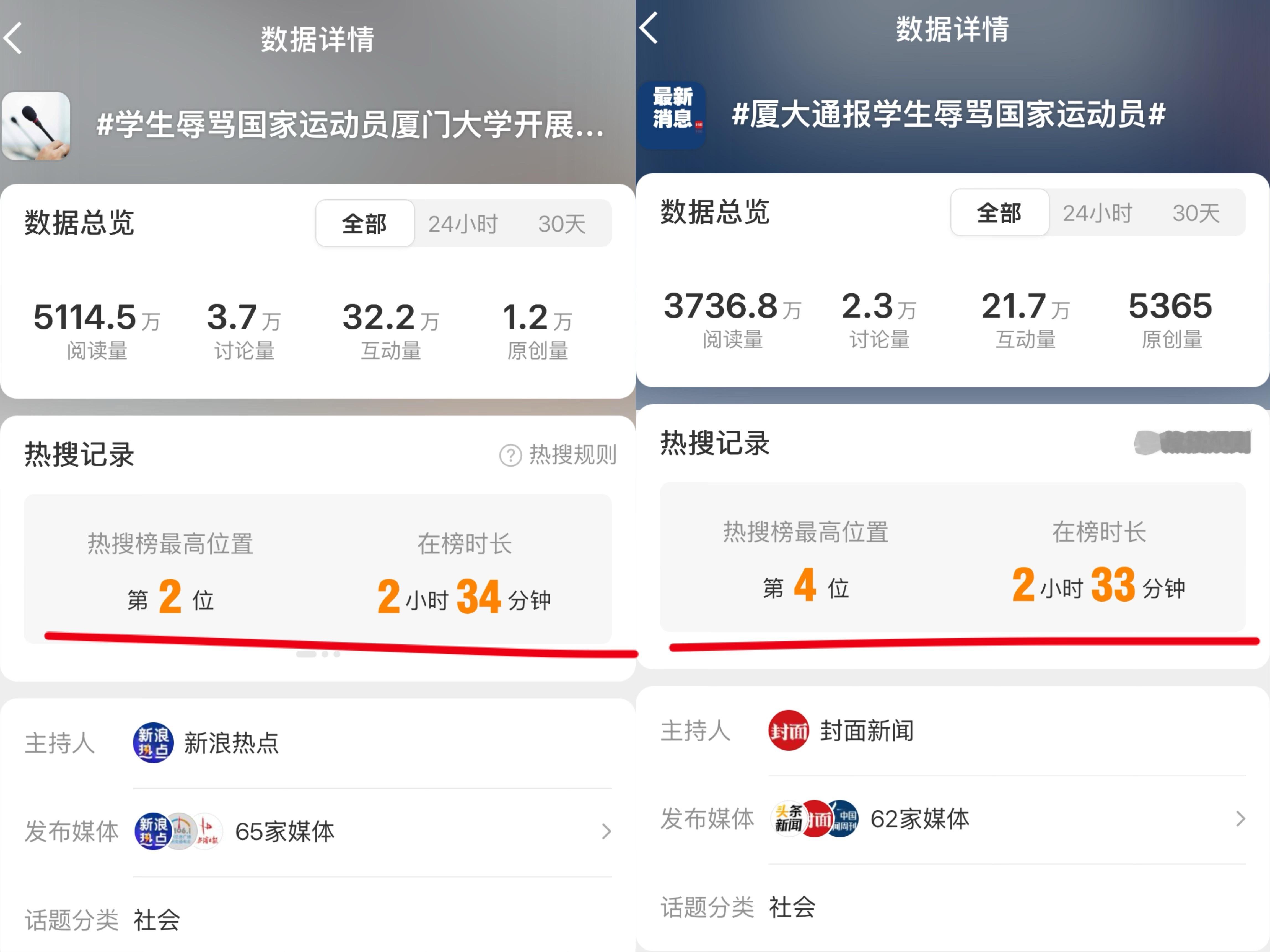 两个话题同一时间上热搜，同一时间下热搜，统一的媒体矩阵参与，呵呵🙂 ​​​