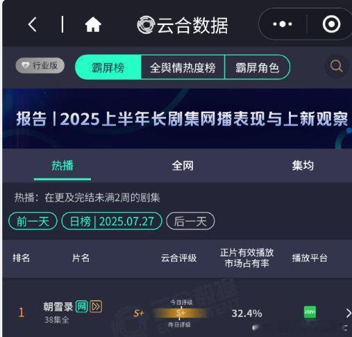 朝雪录32.4%新高朝雪录云合连续12天登顶 32.4% 的市场占有率！《朝雪录