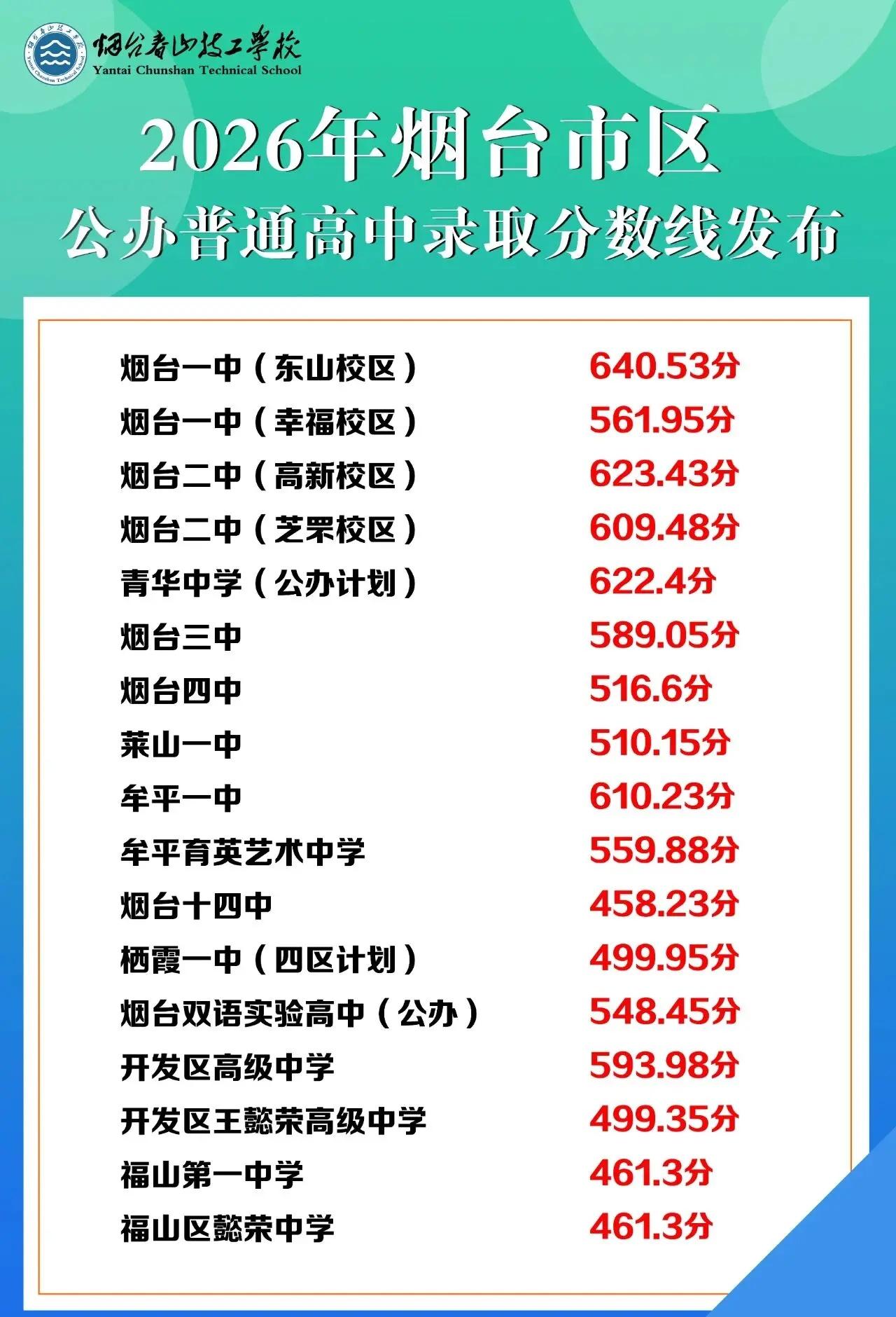 2026年烟台市区公办普通高中分数线家长朋友们注意了2026年烟台市区普通高中录