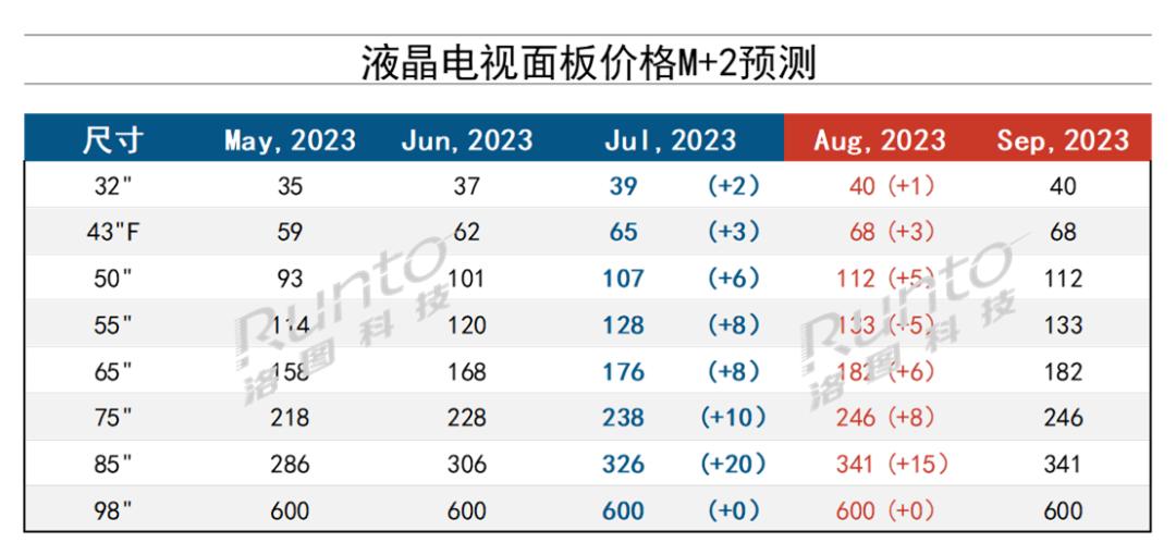 【液晶面板价格大幅普涨】今天，洛图科技（RUNTO）发布了《8月液晶电视面板价格