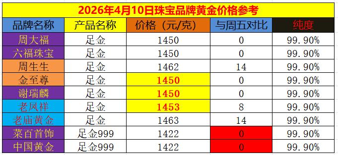 随着周四
国际金价的再度上涨，
今日国内商场里面
品牌黄金价格稳中偏强，
个别品