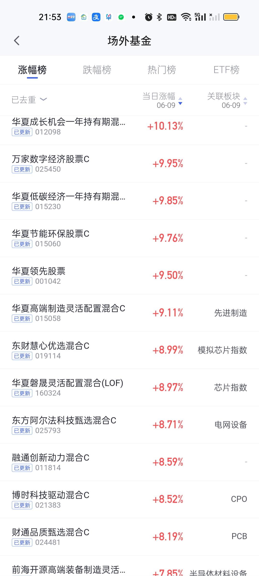 今天收益排名靠前的基金华夏基金占据不小的份额。其中还有2只一年持有期的定期基金。