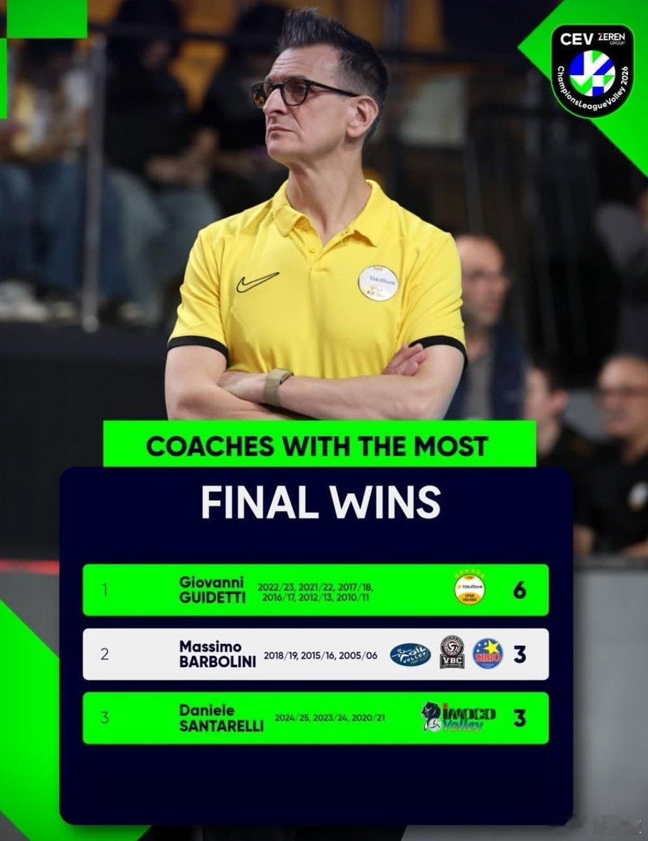 国际排坛动态获得欧冠冠军次数最多的教练：古德蒂🏆🏆🏆🏆🏆🏆桑塔雷利?