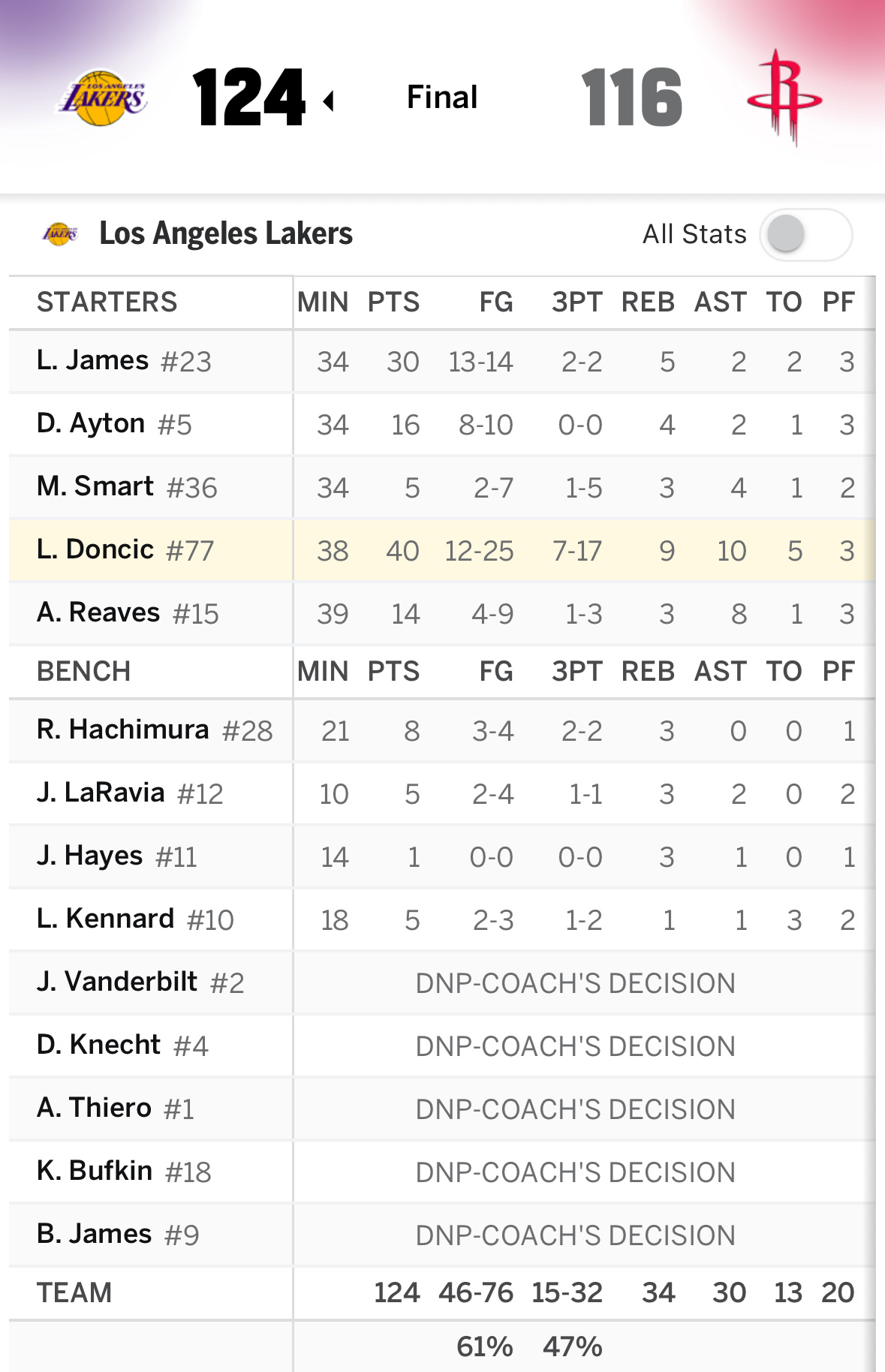 【战报】再战火箭，湖人124-116再度获胜东契奇拿下40分9篮板10助攻1抢断