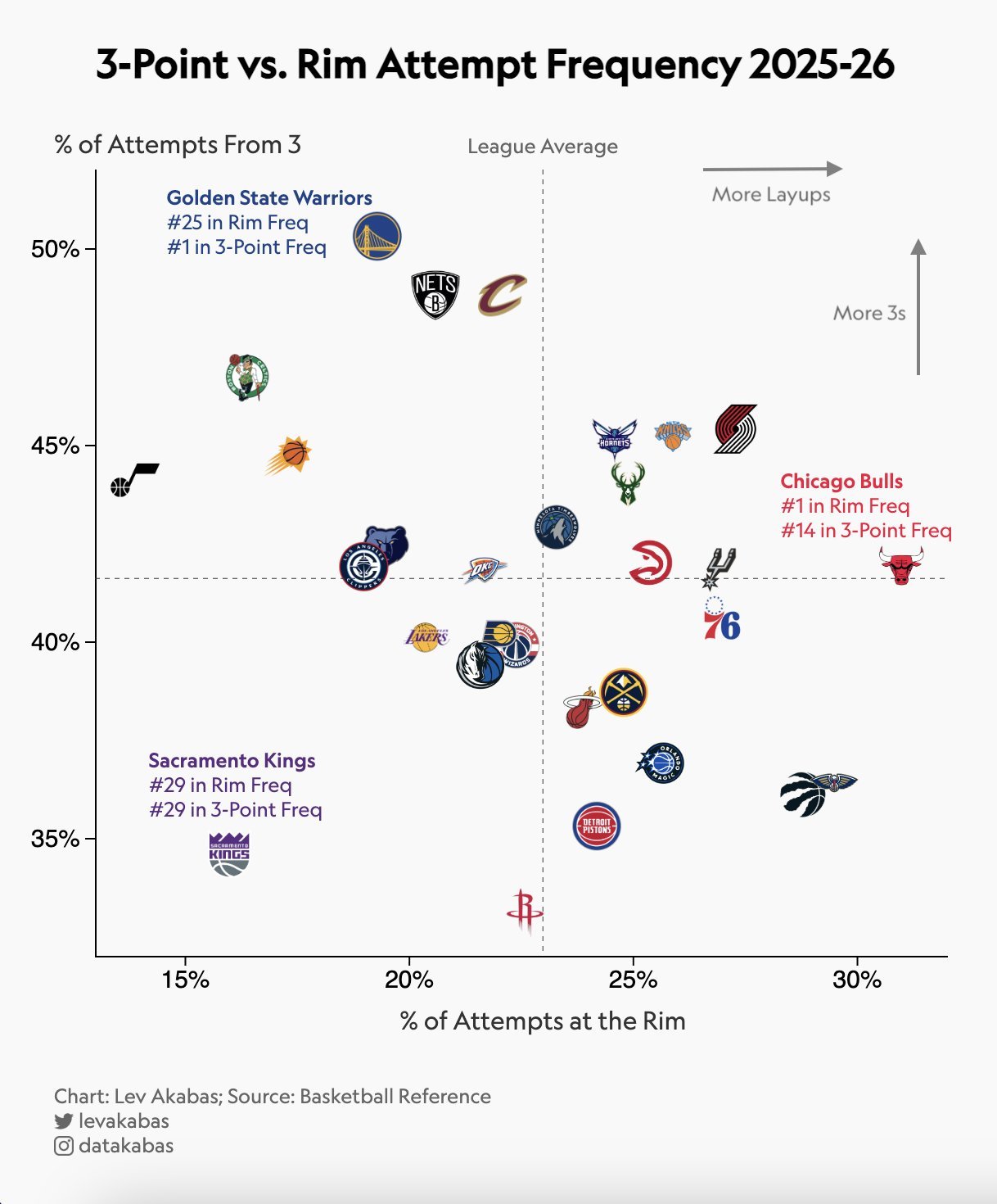 国王真是奇葩中的奇葩，篮下/三分出手比例都是倒数第二……nba