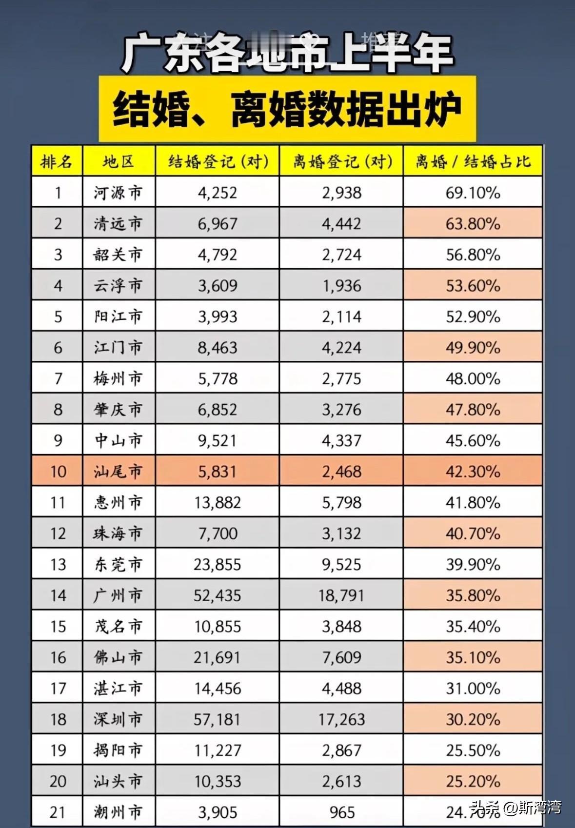 潮汕地区离婚率低，数据说明了一切！