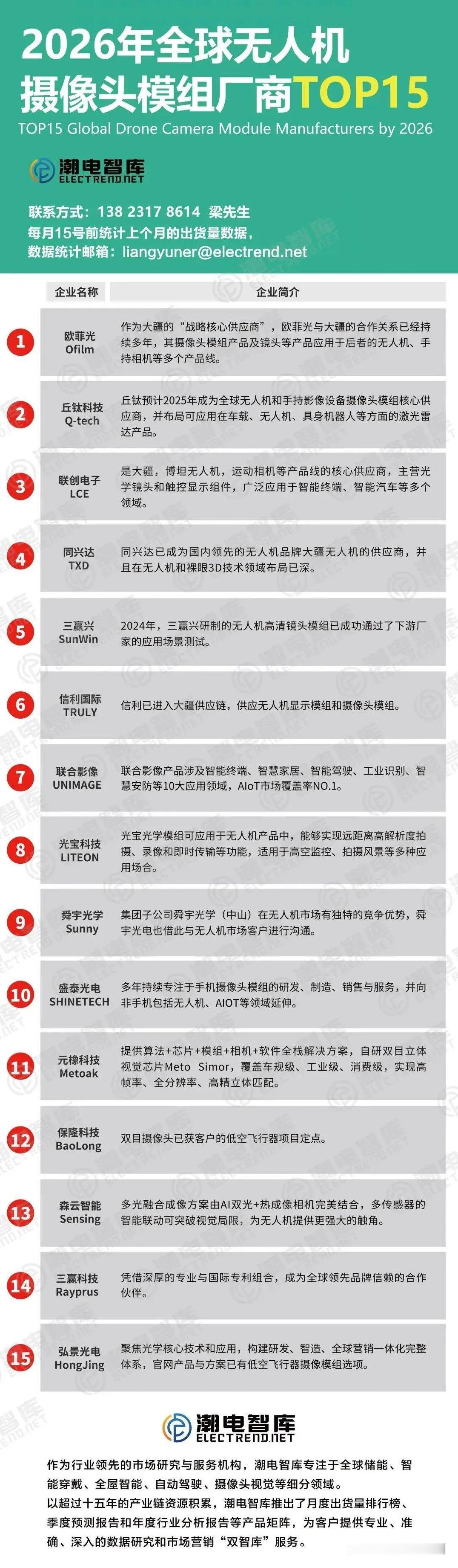 2026年全球无人机摄像头模组厂商TOP15，欧菲光、丘钛等企业领跑 无人机作为