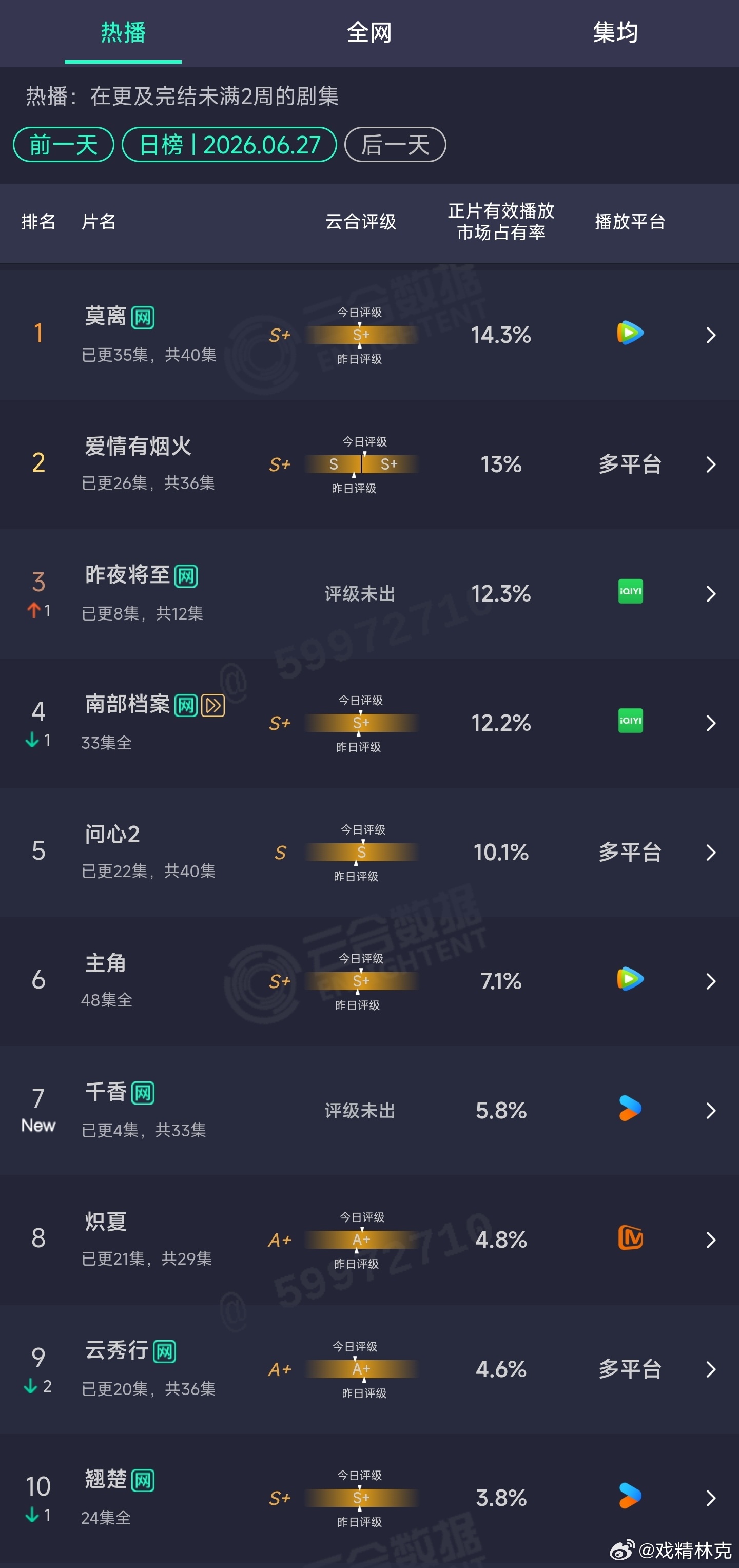 6.27云合：千香首日5.8%，扑开