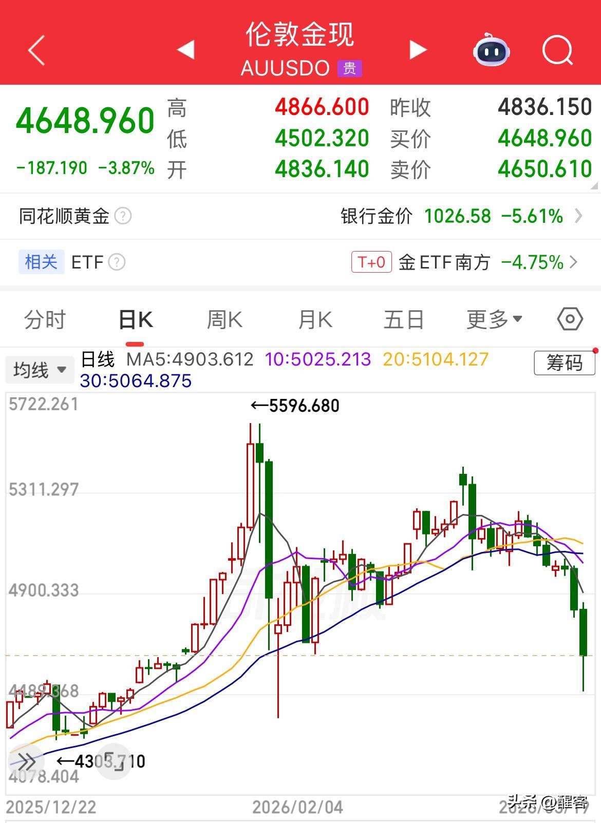 黄金现货价格持续下跌，最低4502美元，险守4500美元大关，但是连续多个交易日
