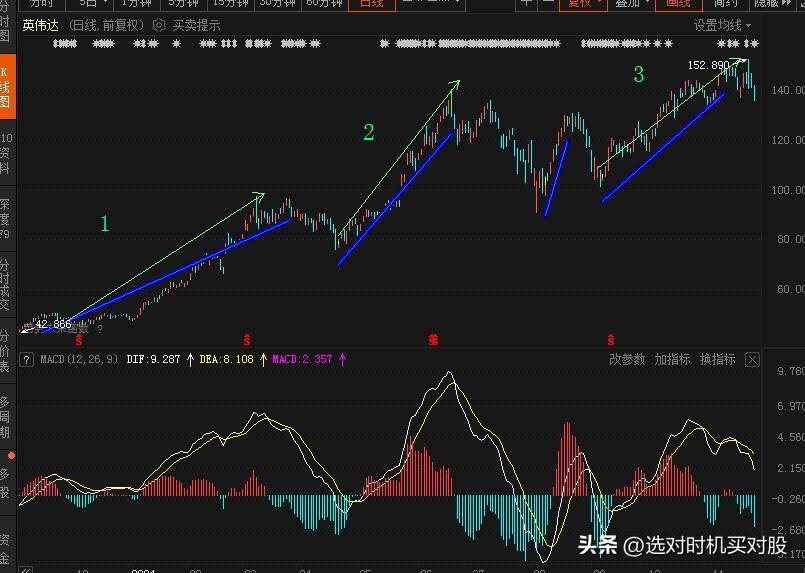 以英伟达为例，谈谈顶背离
英伟达是今年全世界最热门的股票，全球都在关注着它的一举