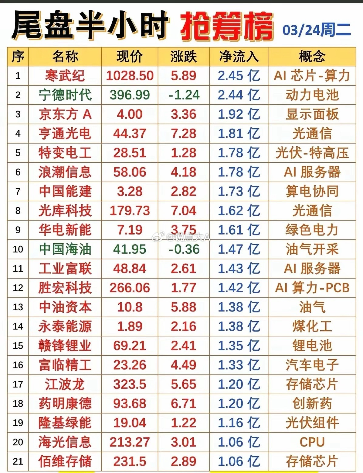 3月24日尾盘半小时抢筹榜梳理！这是尾盘抢筹榜获超1亿元资金净流入的个股。从板块