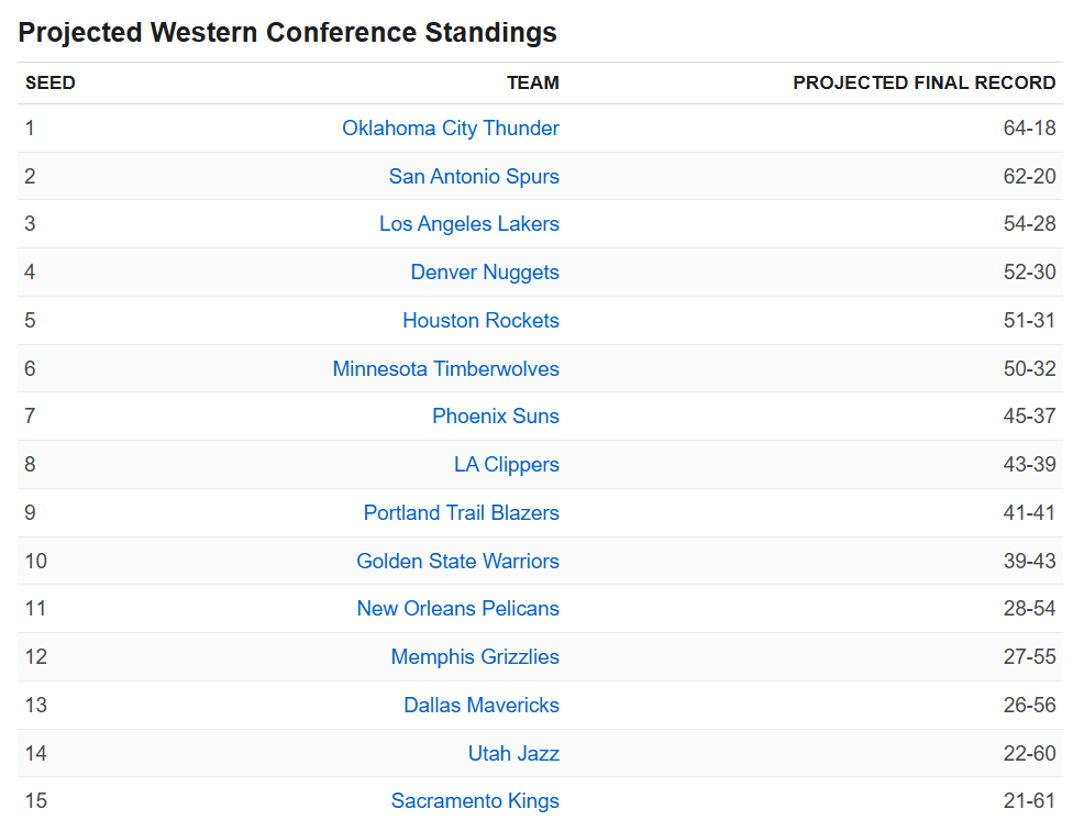 据ESPN预测，湖人能以西部第三的排名结束常规赛，战绩为54胜28负，也就是说，