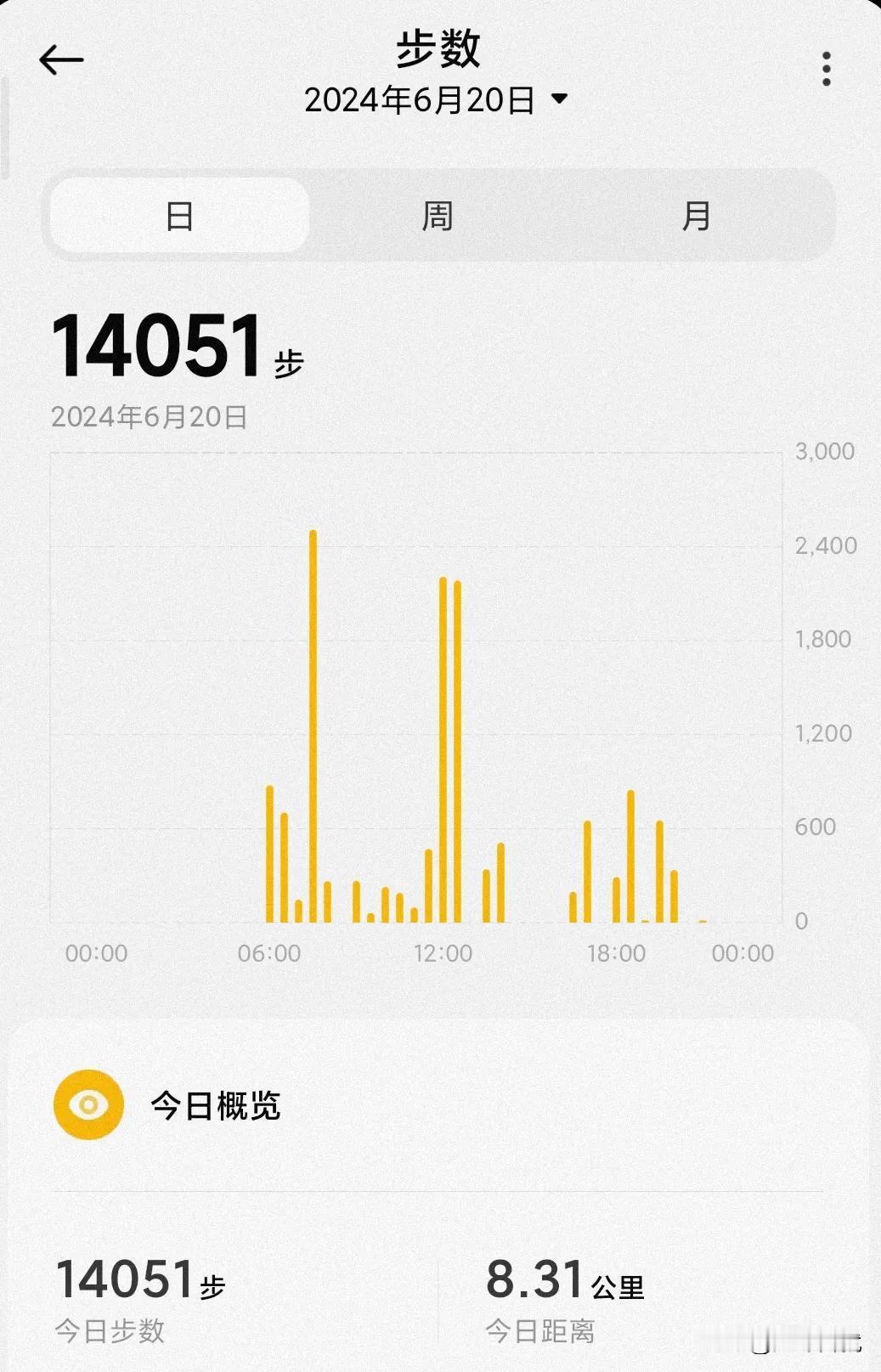 每日生活记录#
万步打卡20240620，今天正常上班，温度33°多云，感觉没有