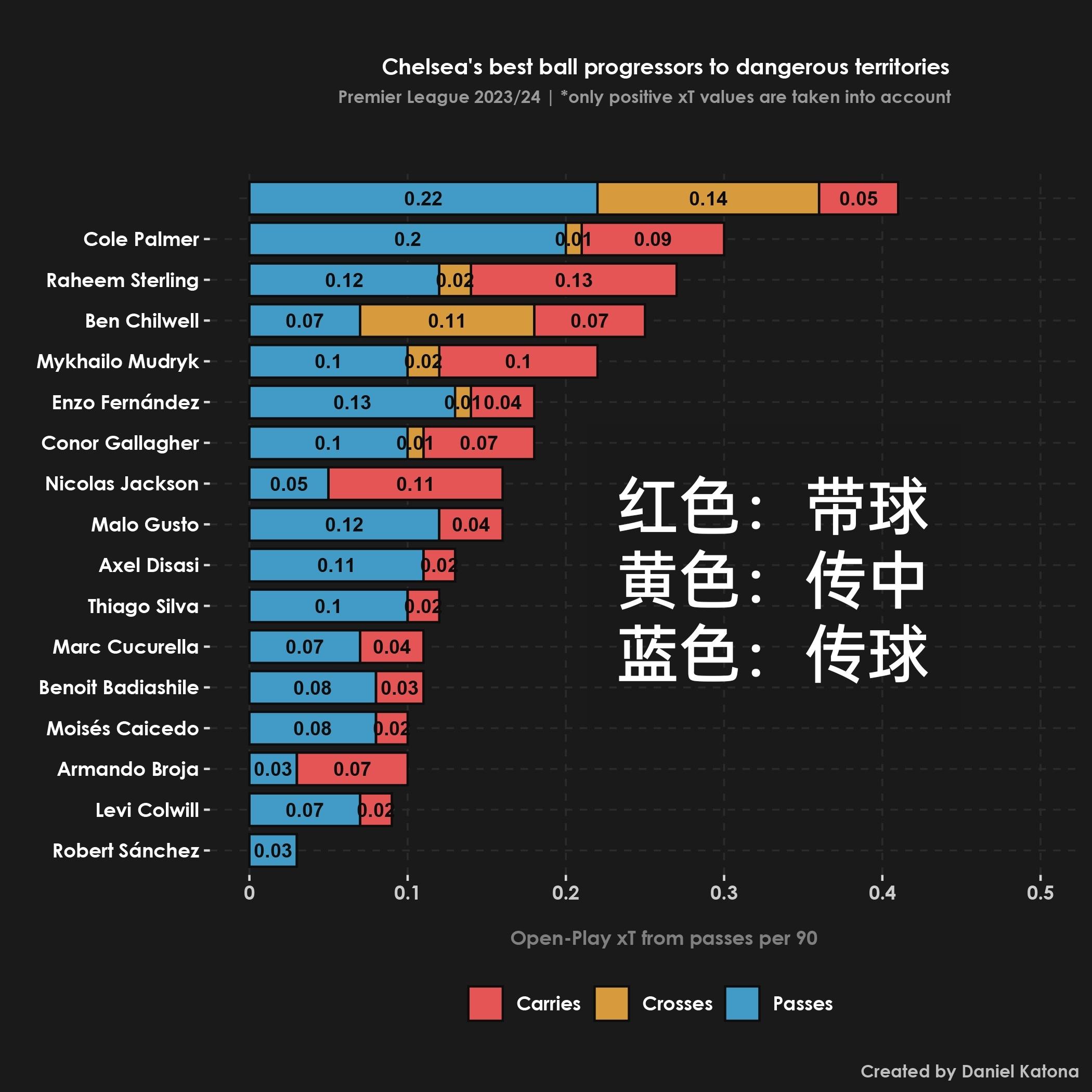 本赛季帮助球队推进最多的切尔西球员，推进传球（带球）指的是方向向前且距离必须超过