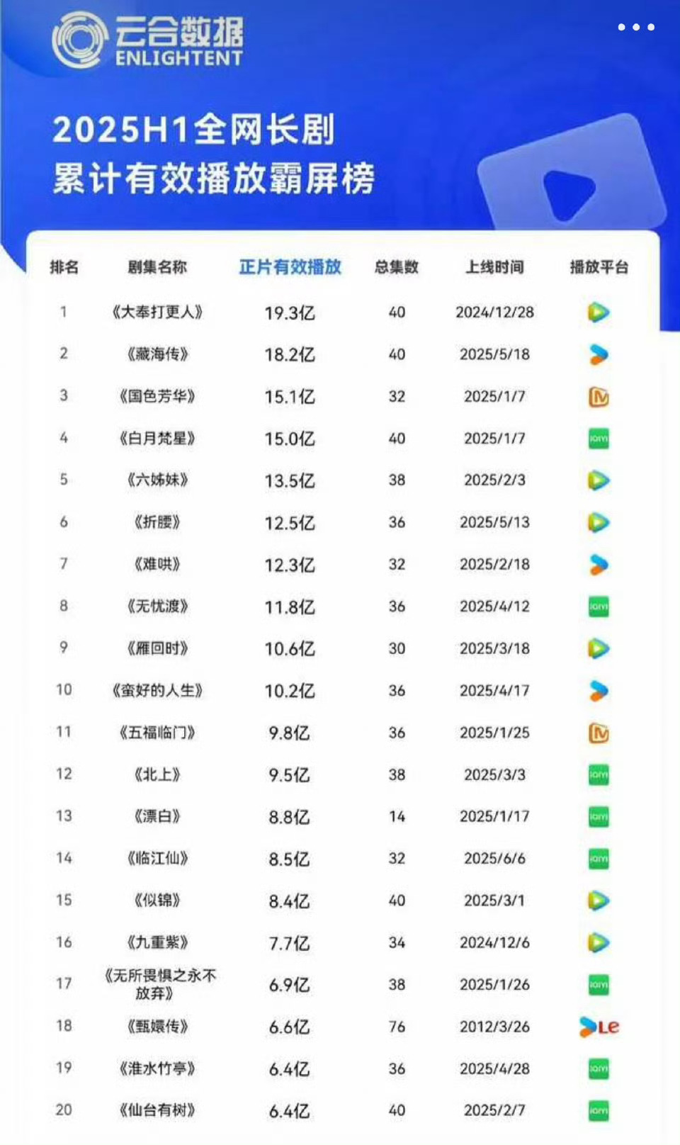 2025年云合长剧半年年榜王鹤棣大奉打更人拿下第一☝🏻实至名归许七安霸屏角色均