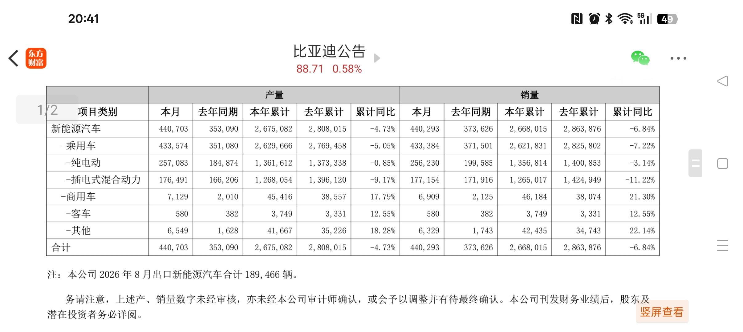 比亚迪8月销量超44万辆9月1日， 比亚迪 sz002594[股票]公告：比亚迪