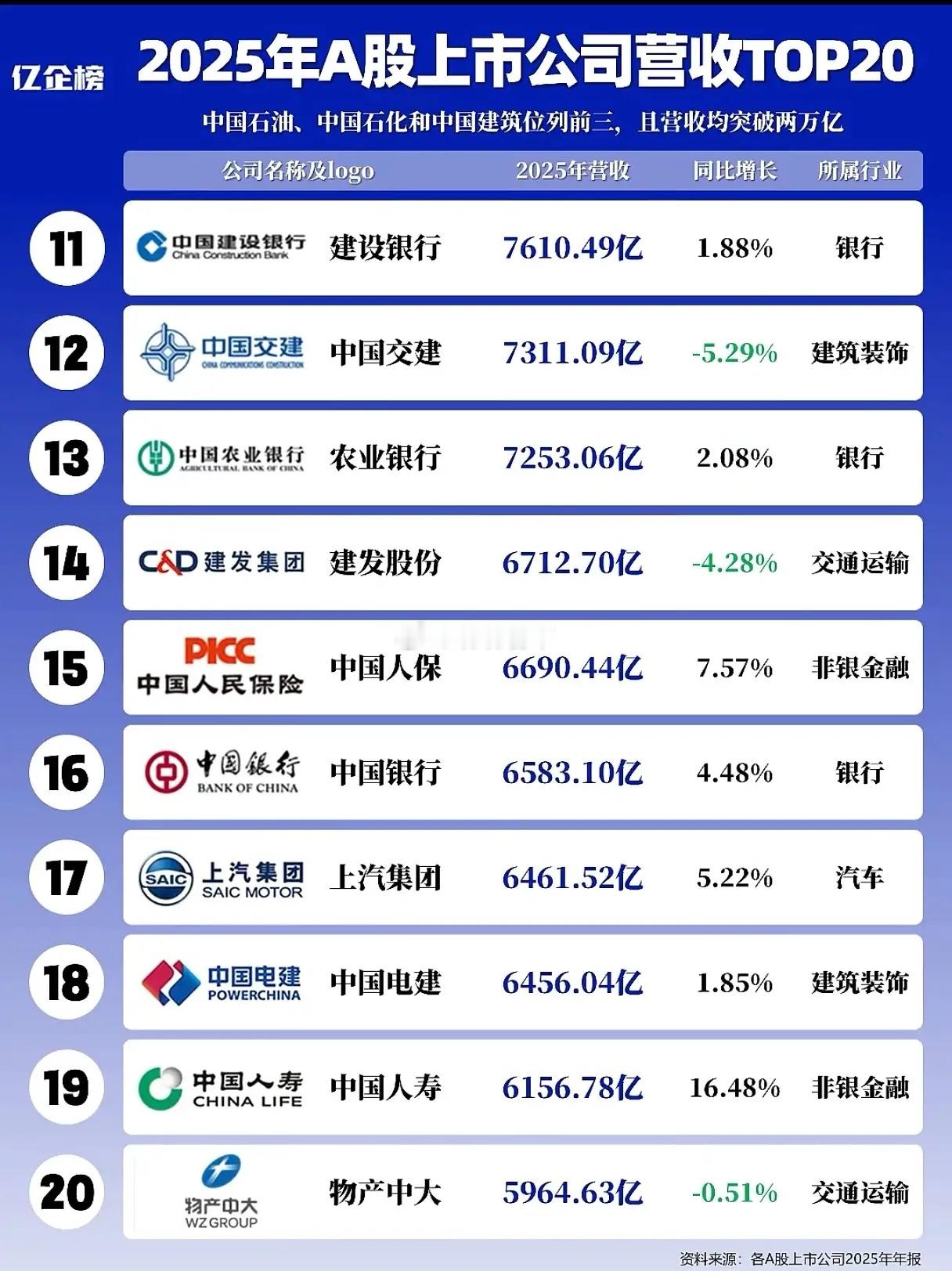 营收TOP20洗牌：谁在领跑A股，谁又在悄悄掉队？当2025年A股上市公司年报收