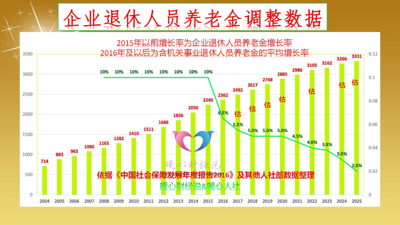 涨幅从23.7%到去年2％，养老金为何涨不动了？
   不少人疑惑，早年养老金涨