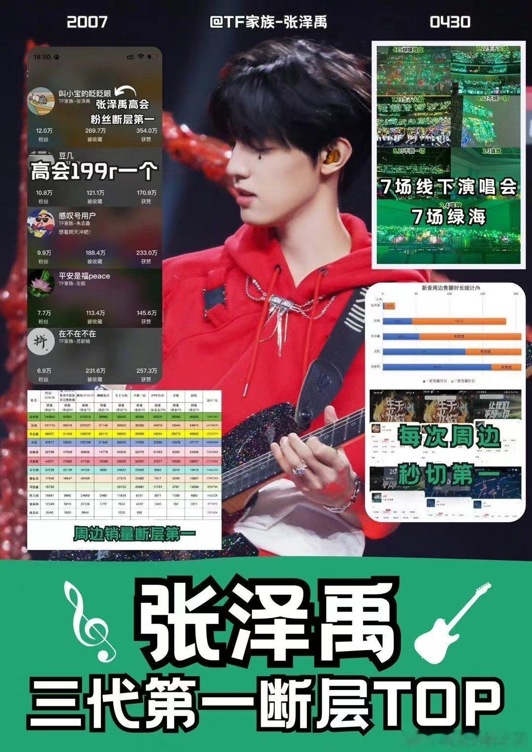 #张泽禹二公投票第一# 张泽禹简直就是天生为舞台而生的呀！投票第一名果然是实至名
