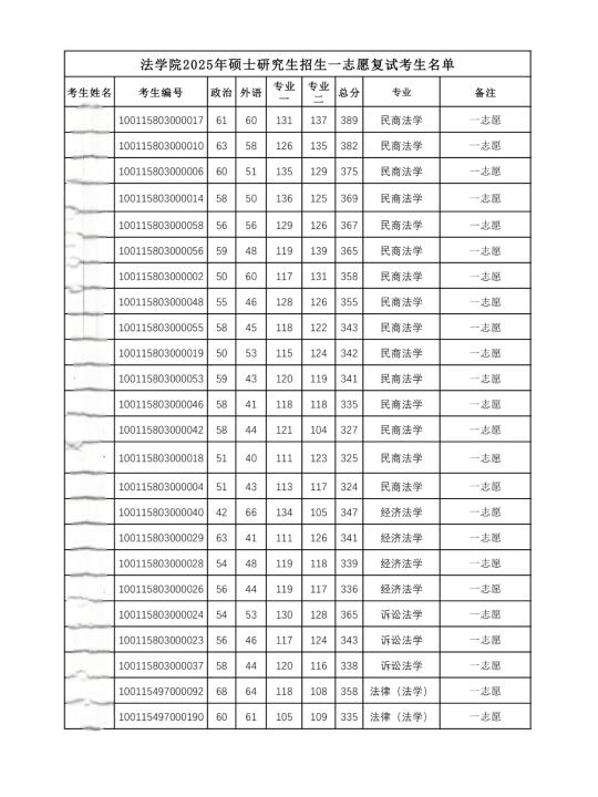 北京工商大学2025年法律硕士复试名单！